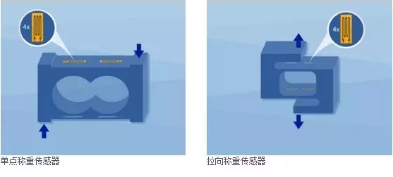 單點稱重傳感器，拉向稱重傳感器