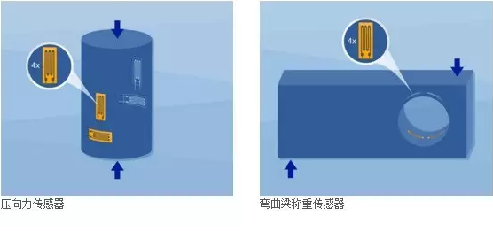壓力傳感器，彎曲梁稱重傳感器